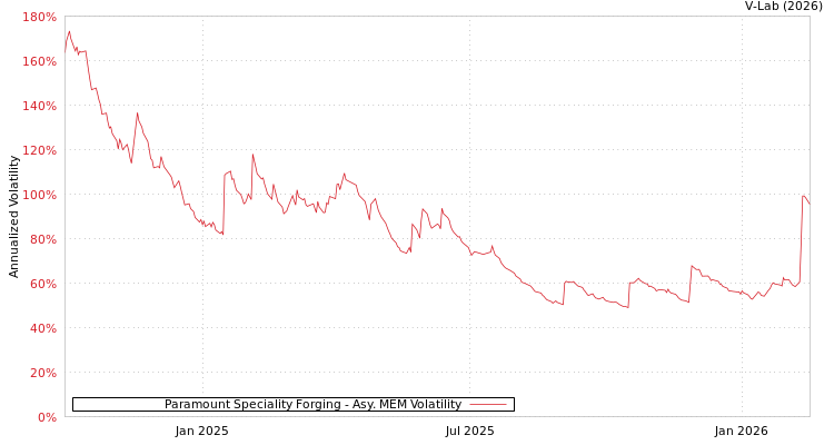 graph of Paramount Speciality Forging AMEM