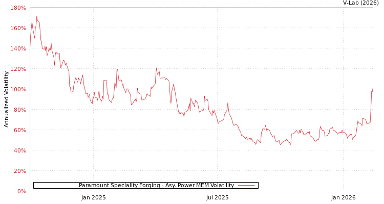 graph of Paramount Speciality Forging APMEM