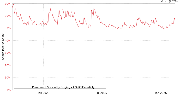 graph of Paramount Speciality Forging APARCH