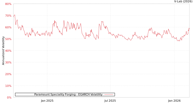 graph of Paramount Speciality Forging EGARCH
