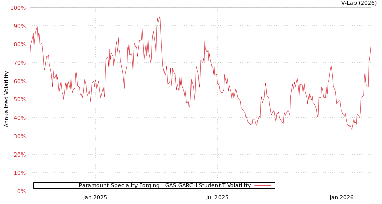 graph of Paramount Speciality Forging GAS-GARCH-T