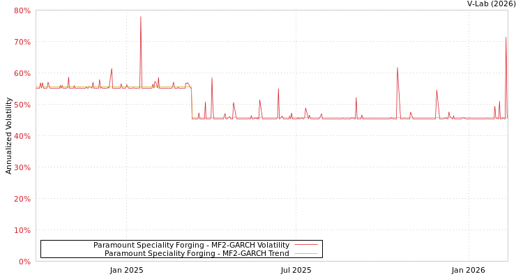 graph of Paramount Speciality Forging MF2-GARCH