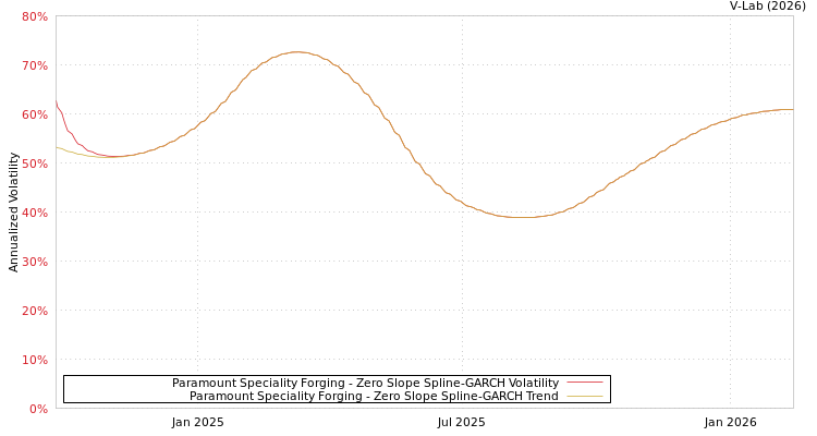 graph of Paramount Speciality Forging S0GARCH