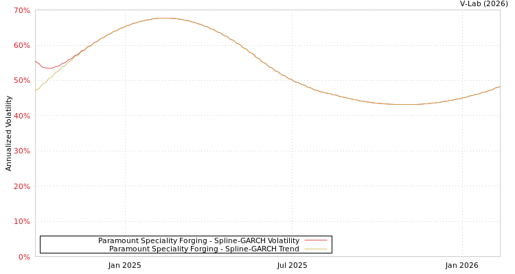 graph of Paramount Speciality Forging SGARCH