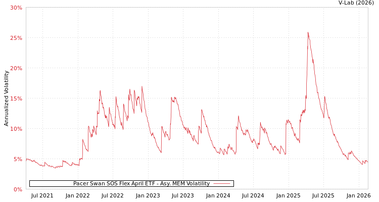 graph of Pacer Swan SOS Flex April ETF AMEM