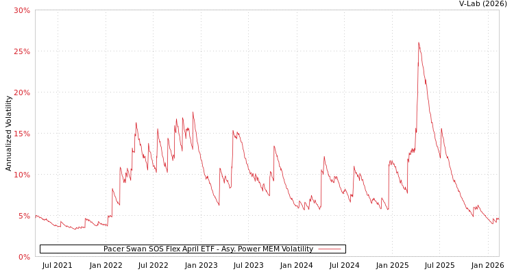 graph of Pacer Swan SOS Flex April ETF APMEM