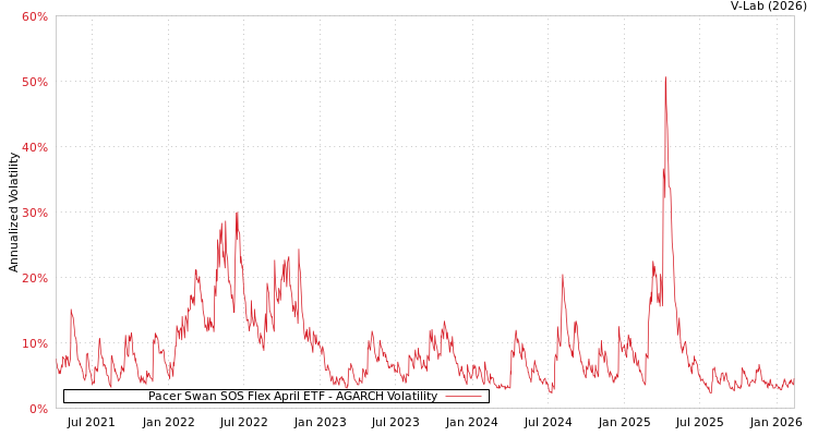 graph of Pacer Swan SOS Flex April ETF AGARCH