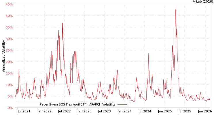 graph of Pacer Swan SOS Flex April ETF APARCH