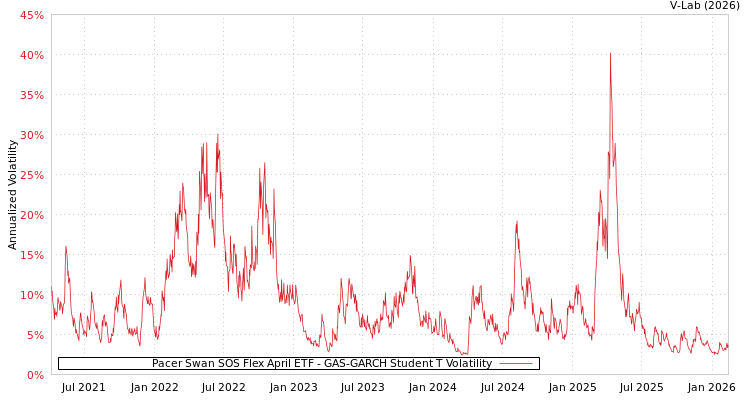 graph of Pacer Swan SOS Flex April ETF GAS-GARCH-T