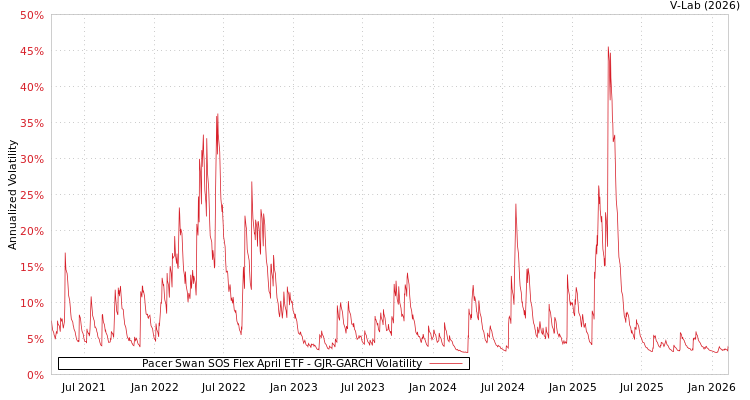 graph of Pacer Swan SOS Flex April ETF GJR-GARCH