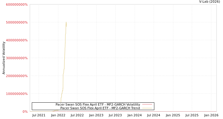 graph of Pacer Swan SOS Flex April ETF MF2-GARCH