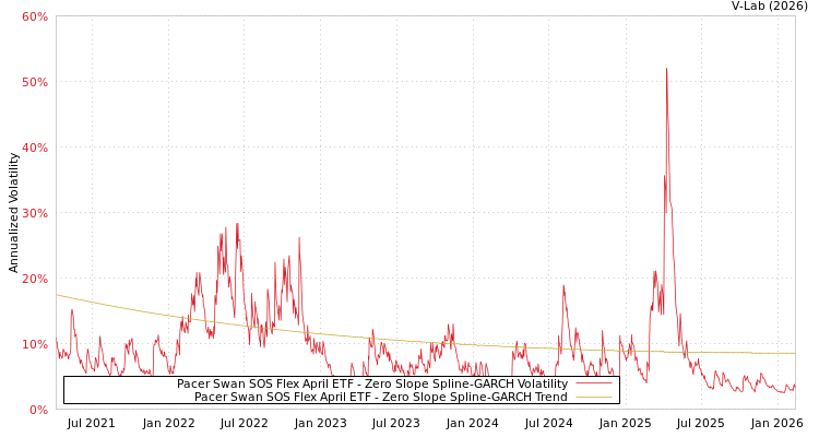 graph of Pacer Swan SOS Flex April ETF S0GARCH