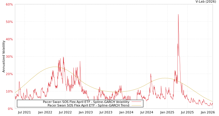graph of Pacer Swan SOS Flex April ETF SGARCH