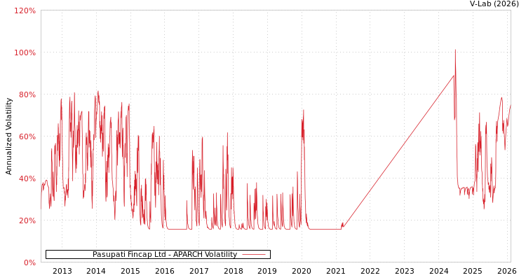 graph of Pasupati Fincap Ltd APARCH