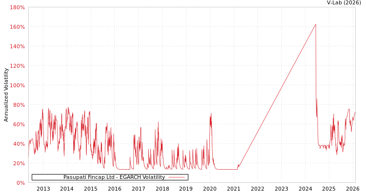graph of Pasupati Fincap Ltd EGARCH
