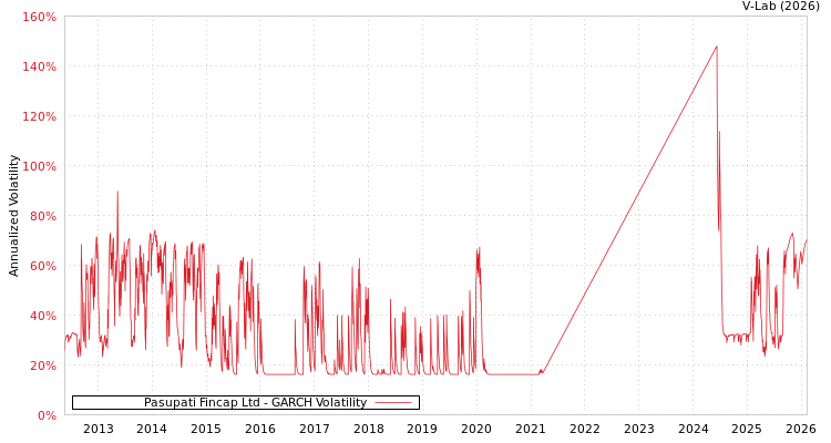 graph of Pasupati Fincap Ltd GARCH