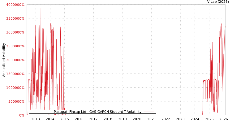 graph of Pasupati Fincap Ltd GAS-GARCH-T