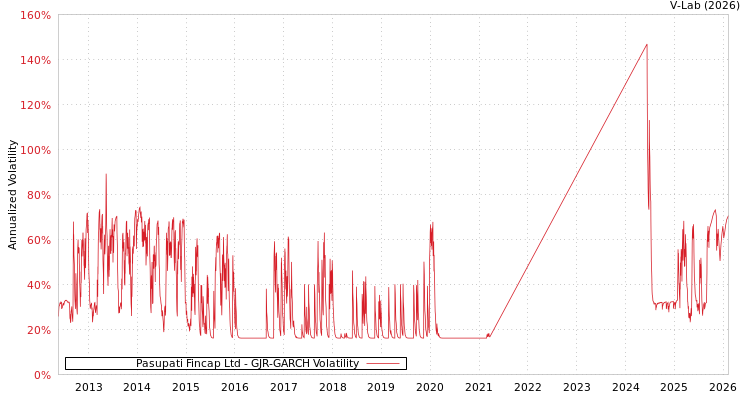 graph of Pasupati Fincap Ltd GJR-GARCH