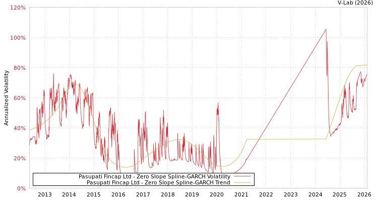 graph of Pasupati Fincap Ltd S0GARCH