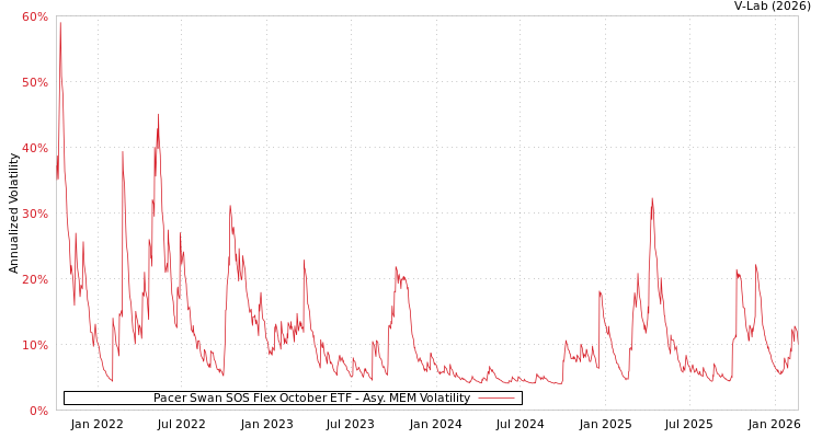 graph of Pacer Swan SOS Flex October ETF AMEM