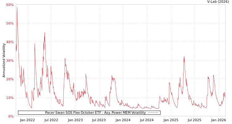 graph of Pacer Swan SOS Flex October ETF APMEM