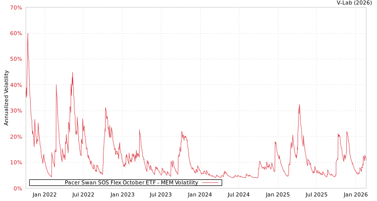 graph of Pacer Swan SOS Flex October ETF MEM