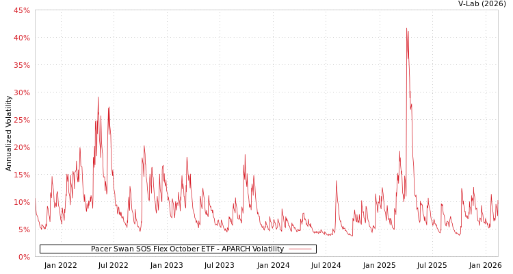 graph of Pacer Swan SOS Flex October ETF APARCH