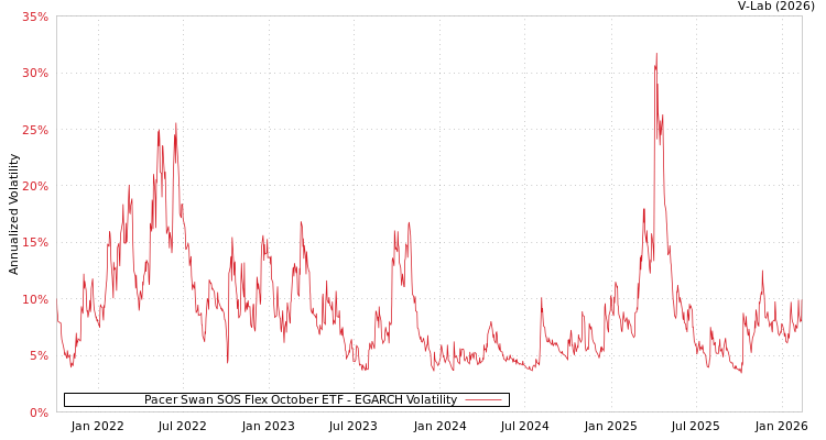 graph of Pacer Swan SOS Flex October ETF EGARCH