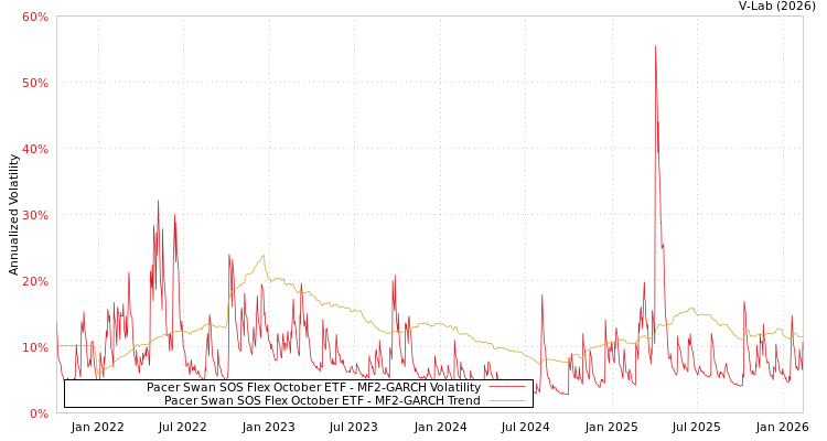 graph of Pacer Swan SOS Flex October ETF MF2-GARCH