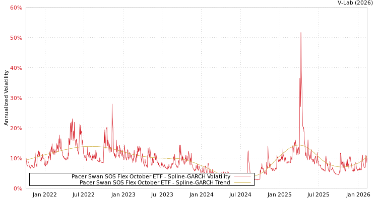 graph of Pacer Swan SOS Flex October ETF SGARCH