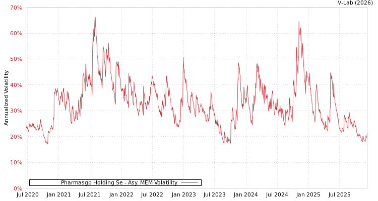 graph of Pharmasgp Holding Se AMEM