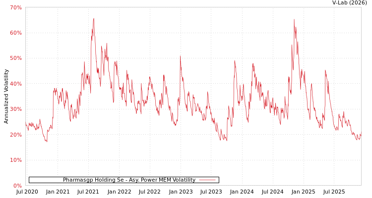 graph of Pharmasgp Holding Se APMEM