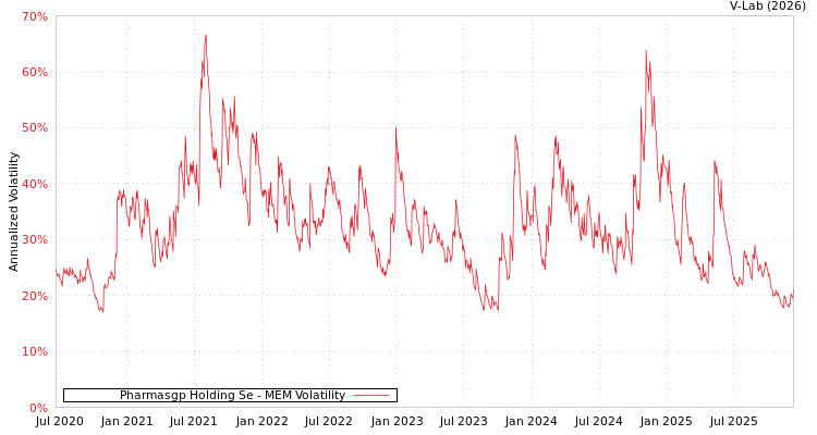 graph of Pharmasgp Holding Se MEM