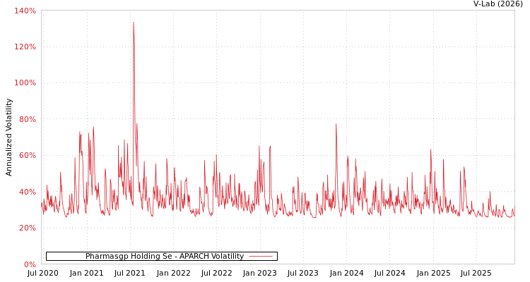 graph of Pharmasgp Holding Se APARCH