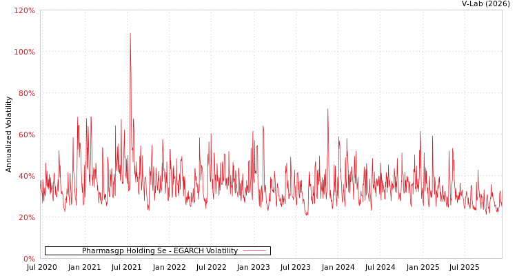 graph of Pharmasgp Holding Se EGARCH