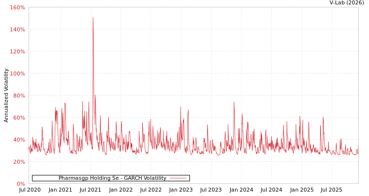 graph of Pharmasgp Holding Se GARCH