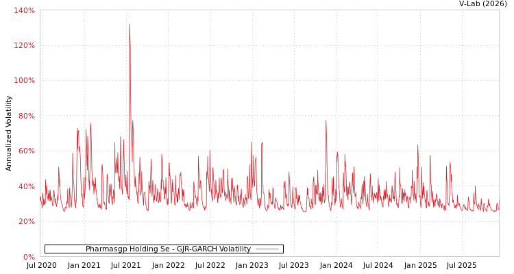 graph of Pharmasgp Holding Se GJR-GARCH