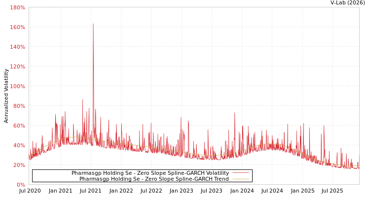 graph of Pharmasgp Holding Se S0GARCH