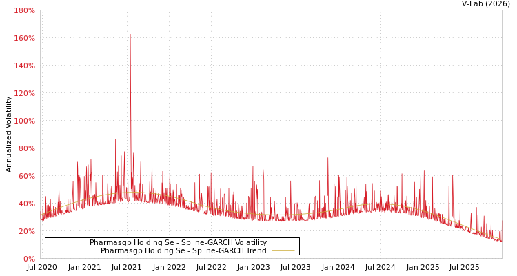 graph of Pharmasgp Holding Se SGARCH