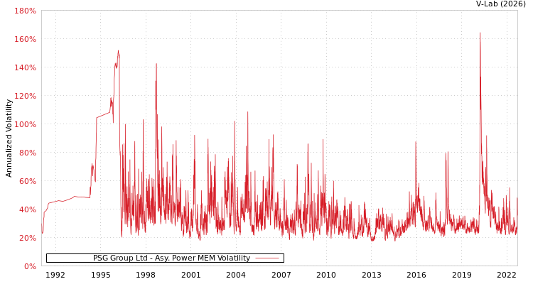 graph of PSG Group Ltd APMEM