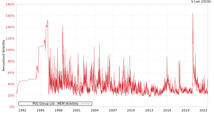 graph of PSG Group Ltd MEM