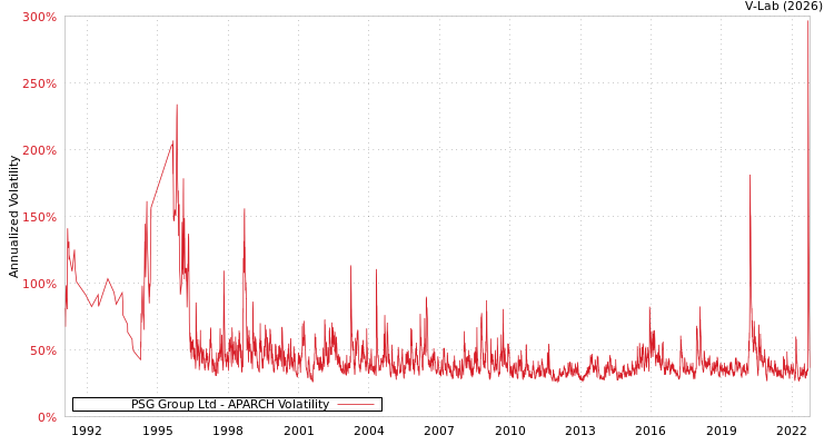 graph of PSG Group Ltd APARCH