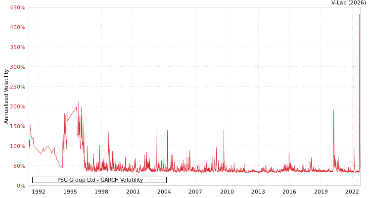 graph of PSG Group Ltd GARCH