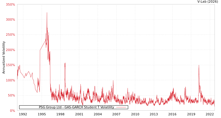 graph of PSG Group Ltd GAS-GARCH-T