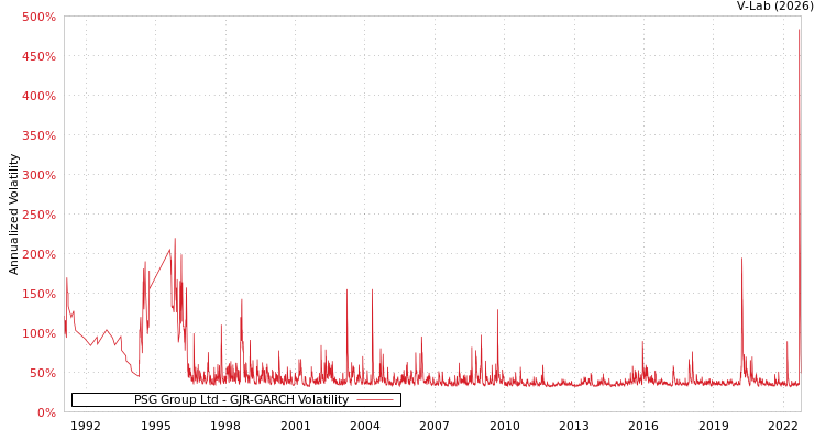 graph of PSG Group Ltd GJR-GARCH