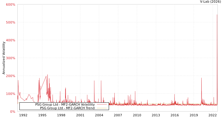graph of PSG Group Ltd MF2-GARCH