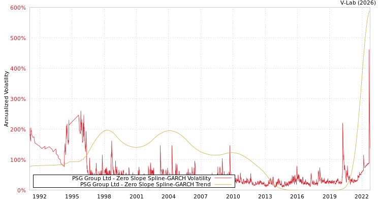 graph of PSG Group Ltd S0GARCH