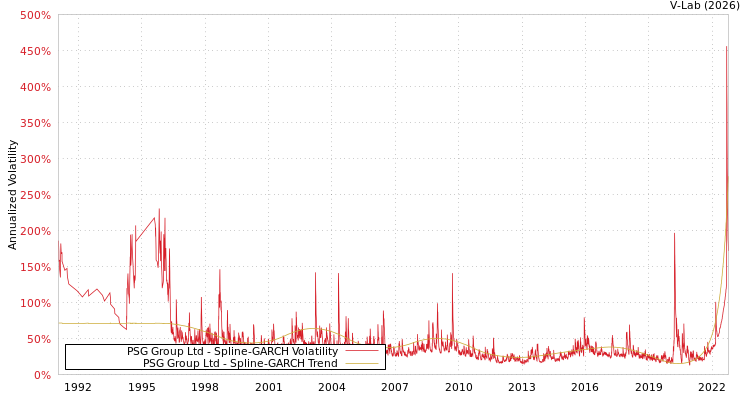 graph of PSG Group Ltd SGARCH