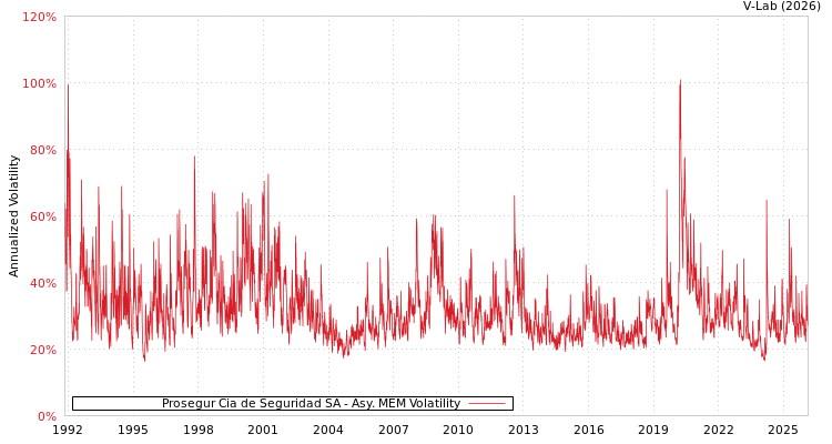 graph of Prosegur Cia de Seguridad SA AMEM