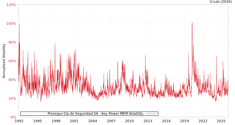 graph of Prosegur Cia de Seguridad SA APMEM